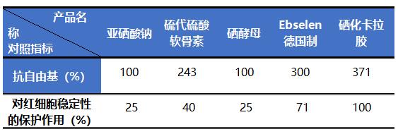 硒化卡拉膠作為有機硒的優點在哪里？